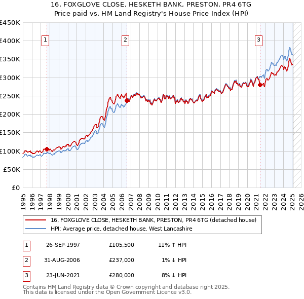 16, FOXGLOVE CLOSE, HESKETH BANK, PRESTON, PR4 6TG: Price paid vs HM Land Registry's House Price Index