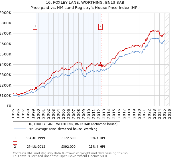 16, FOXLEY LANE, WORTHING, BN13 3AB: Price paid vs HM Land Registry's House Price Index