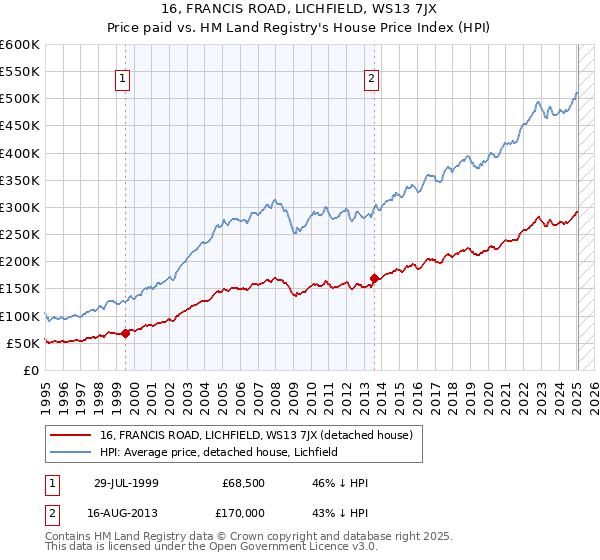 16, FRANCIS ROAD, LICHFIELD, WS13 7JX: Price paid vs HM Land Registry's House Price Index