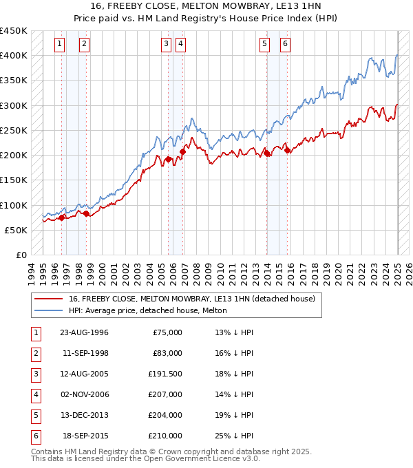 16, FREEBY CLOSE, MELTON MOWBRAY, LE13 1HN: Price paid vs HM Land Registry's House Price Index