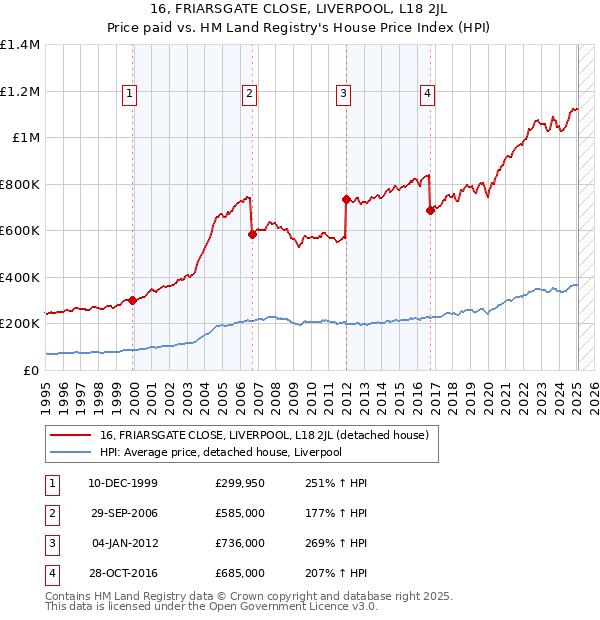 16, FRIARSGATE CLOSE, LIVERPOOL, L18 2JL: Price paid vs HM Land Registry's House Price Index