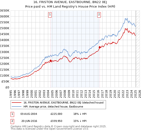 16, FRISTON AVENUE, EASTBOURNE, BN22 0EJ: Price paid vs HM Land Registry's House Price Index