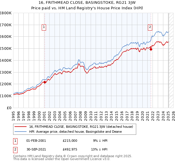 16, FRITHMEAD CLOSE, BASINGSTOKE, RG21 3JW: Price paid vs HM Land Registry's House Price Index