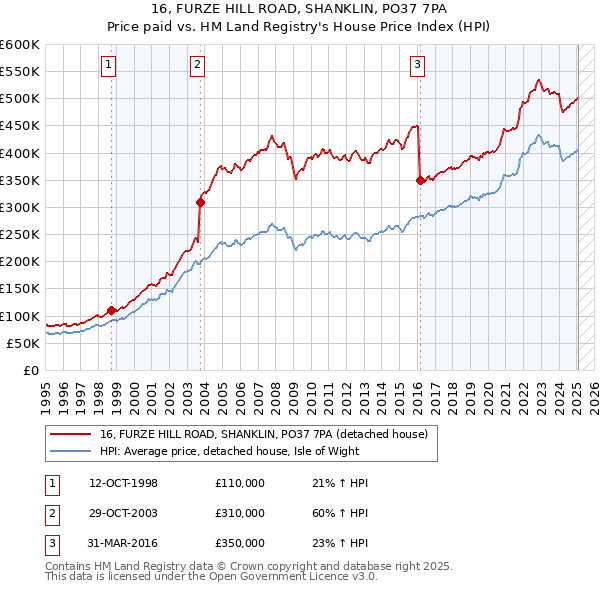 16, FURZE HILL ROAD, SHANKLIN, PO37 7PA: Price paid vs HM Land Registry's House Price Index