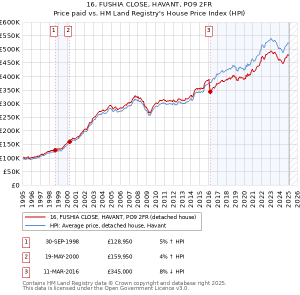 16, FUSHIA CLOSE, HAVANT, PO9 2FR: Price paid vs HM Land Registry's House Price Index