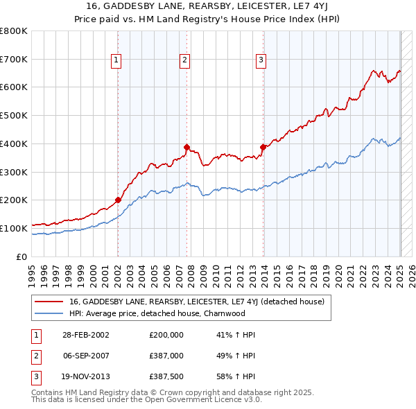 16, GADDESBY LANE, REARSBY, LEICESTER, LE7 4YJ: Price paid vs HM Land Registry's House Price Index