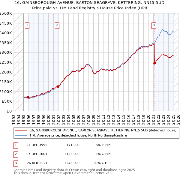 16, GAINSBOROUGH AVENUE, BARTON SEAGRAVE, KETTERING, NN15 5UD: Price paid vs HM Land Registry's House Price Index