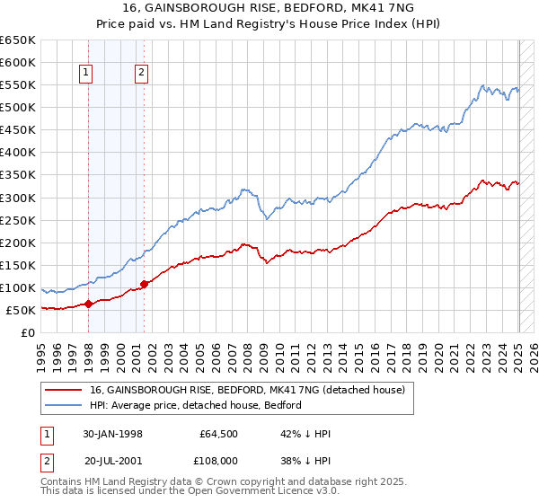 16, GAINSBOROUGH RISE, BEDFORD, MK41 7NG: Price paid vs HM Land Registry's House Price Index