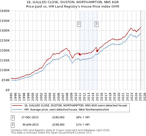 16, GALILEO CLOSE, DUSTON, NORTHAMPTON, NN5 6GR: Price paid vs HM Land Registry's House Price Index