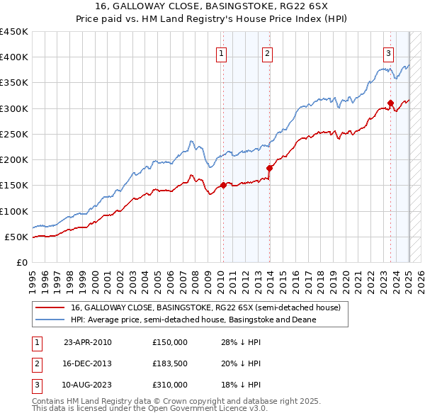 16, GALLOWAY CLOSE, BASINGSTOKE, RG22 6SX: Price paid vs HM Land Registry's House Price Index