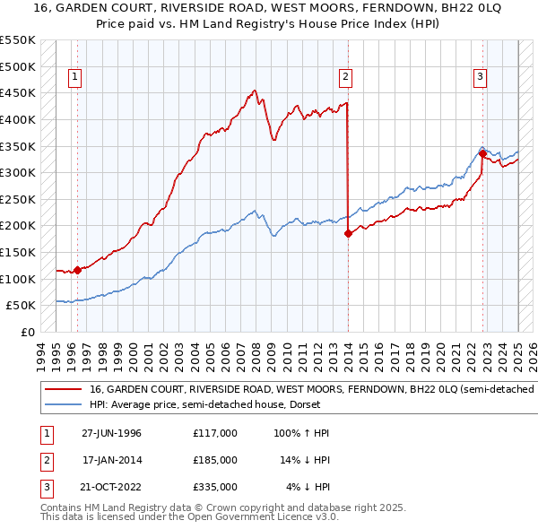 16, GARDEN COURT, RIVERSIDE ROAD, WEST MOORS, FERNDOWN, BH22 0LQ: Price paid vs HM Land Registry's House Price Index