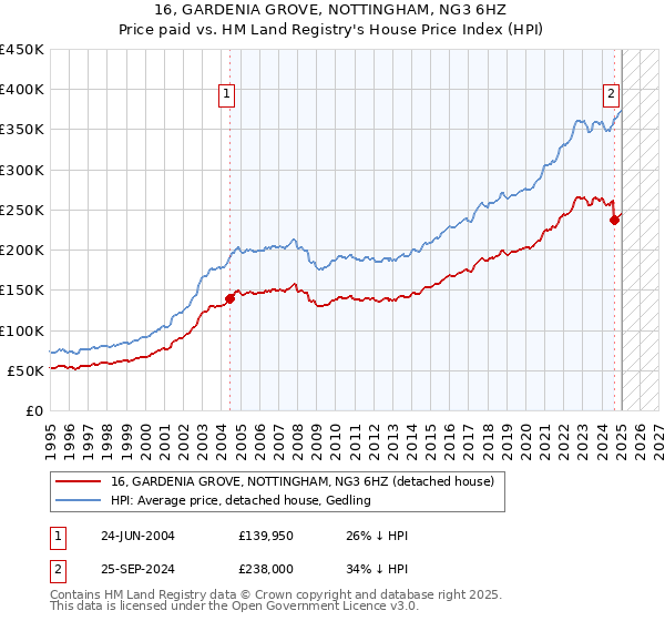 16, GARDENIA GROVE, NOTTINGHAM, NG3 6HZ: Price paid vs HM Land Registry's House Price Index