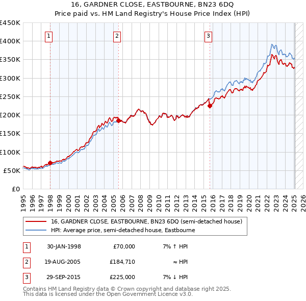 16, GARDNER CLOSE, EASTBOURNE, BN23 6DQ: Price paid vs HM Land Registry's House Price Index