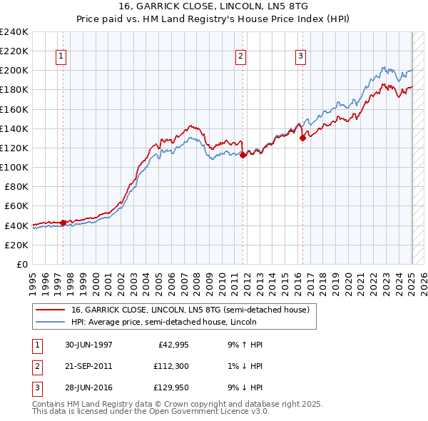16, GARRICK CLOSE, LINCOLN, LN5 8TG: Price paid vs HM Land Registry's House Price Index