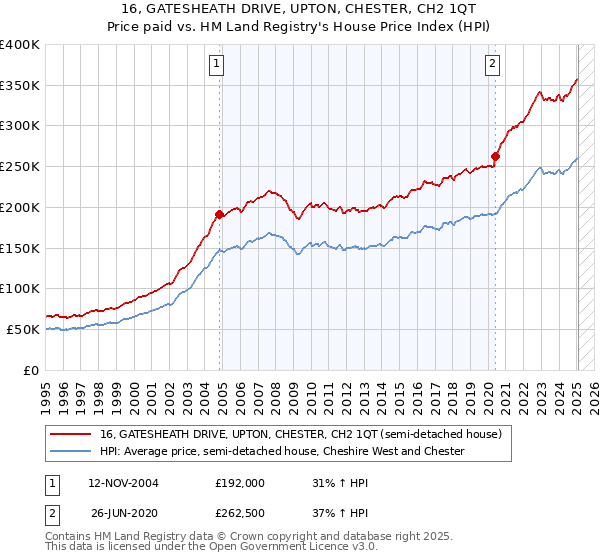 16, GATESHEATH DRIVE, UPTON, CHESTER, CH2 1QT: Price paid vs HM Land Registry's House Price Index