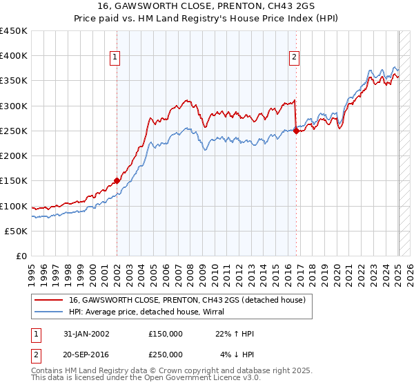 16, GAWSWORTH CLOSE, PRENTON, CH43 2GS: Price paid vs HM Land Registry's House Price Index