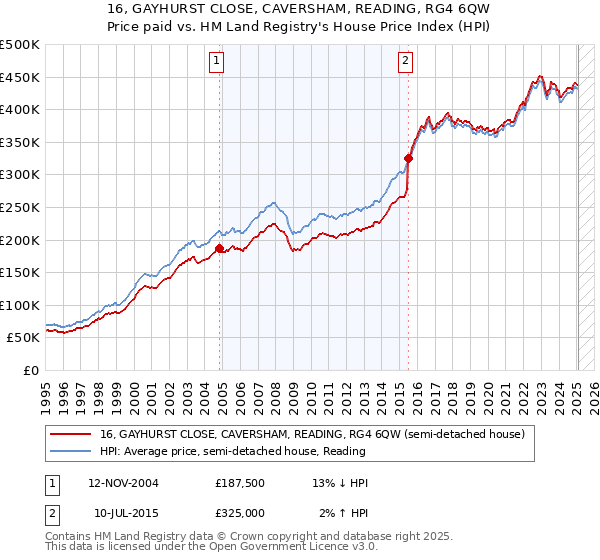 16, GAYHURST CLOSE, CAVERSHAM, READING, RG4 6QW: Price paid vs HM Land Registry's House Price Index