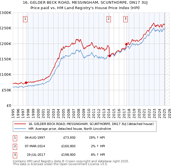 16, GELDER BECK ROAD, MESSINGHAM, SCUNTHORPE, DN17 3UJ: Price paid vs HM Land Registry's House Price Index