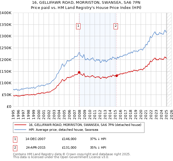 16, GELLIFAWR ROAD, MORRISTON, SWANSEA, SA6 7PN: Price paid vs HM Land Registry's House Price Index