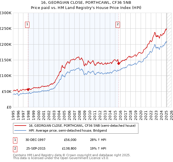 16, GEORGIAN CLOSE, PORTHCAWL, CF36 5NB: Price paid vs HM Land Registry's House Price Index