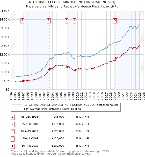 16, GERRARD CLOSE, ARNOLD, NOTTINGHAM, NG5 9QL: Price paid vs HM Land Registry's House Price Index
