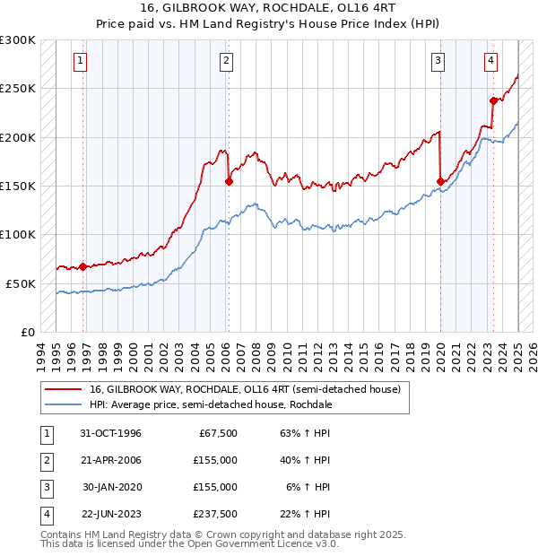 16, GILBROOK WAY, ROCHDALE, OL16 4RT: Price paid vs HM Land Registry's House Price Index