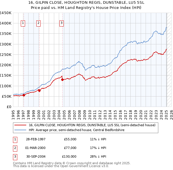 16, GILPIN CLOSE, HOUGHTON REGIS, DUNSTABLE, LU5 5SL: Price paid vs HM Land Registry's House Price Index