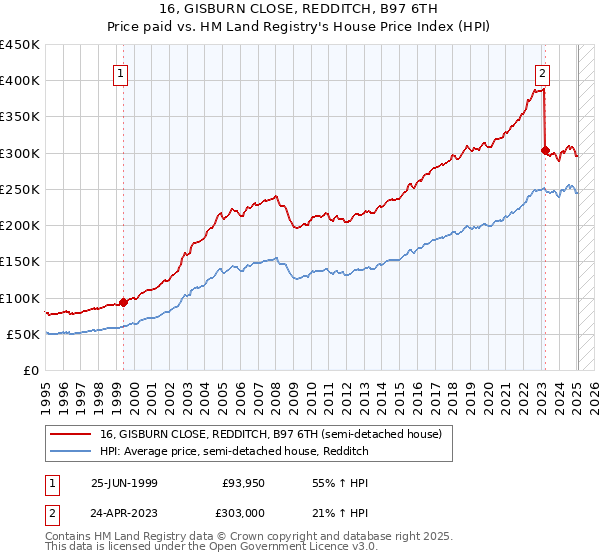 16, GISBURN CLOSE, REDDITCH, B97 6TH: Price paid vs HM Land Registry's House Price Index