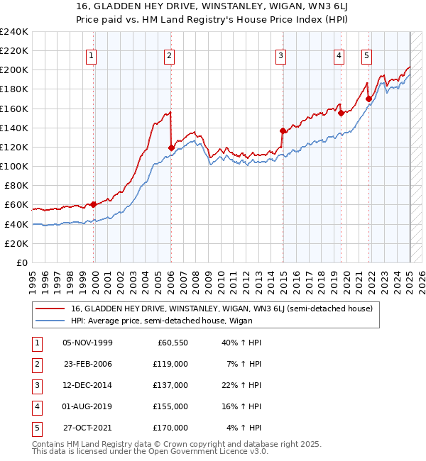 16, GLADDEN HEY DRIVE, WINSTANLEY, WIGAN, WN3 6LJ: Price paid vs HM Land Registry's House Price Index