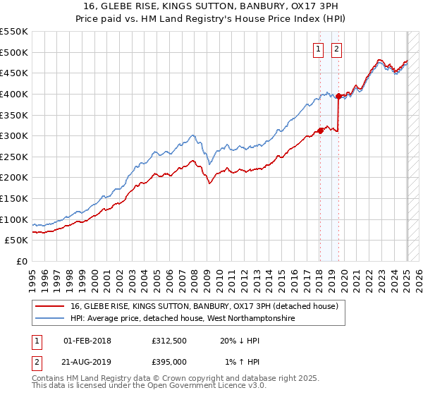 16, GLEBE RISE, KINGS SUTTON, BANBURY, OX17 3PH: Price paid vs HM Land Registry's House Price Index