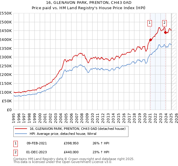 16, GLENAVON PARK, PRENTON, CH43 0AD: Price paid vs HM Land Registry's House Price Index