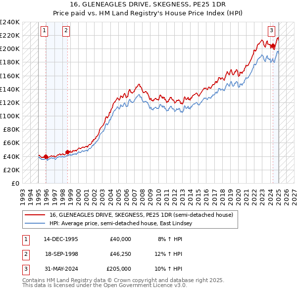 16, GLENEAGLES DRIVE, SKEGNESS, PE25 1DR: Price paid vs HM Land Registry's House Price Index