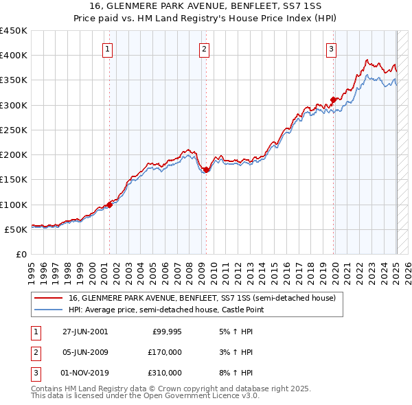 16, GLENMERE PARK AVENUE, BENFLEET, SS7 1SS: Price paid vs HM Land Registry's House Price Index
