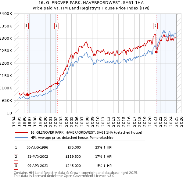 16, GLENOVER PARK, HAVERFORDWEST, SA61 1HA: Price paid vs HM Land Registry's House Price Index