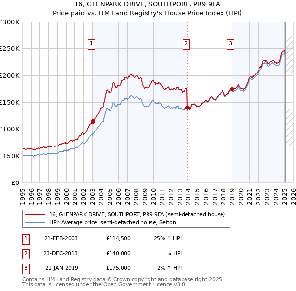 16, GLENPARK DRIVE, SOUTHPORT, PR9 9FA: Price paid vs HM Land Registry's House Price Index