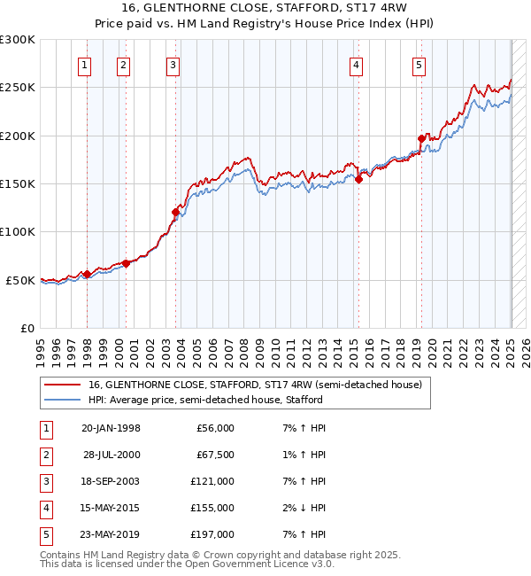 16, GLENTHORNE CLOSE, STAFFORD, ST17 4RW: Price paid vs HM Land Registry's House Price Index