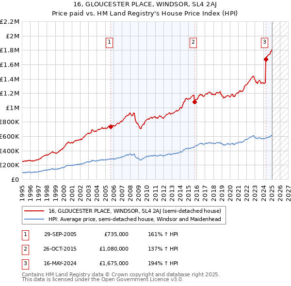 16, GLOUCESTER PLACE, WINDSOR, SL4 2AJ: Price paid vs HM Land Registry's House Price Index
