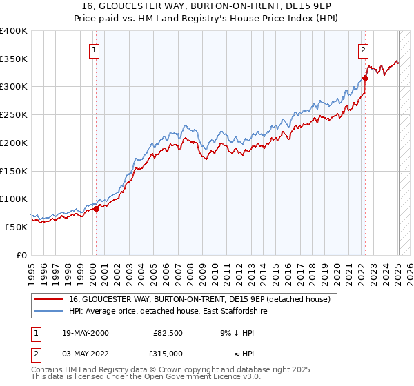 16, GLOUCESTER WAY, BURTON-ON-TRENT, DE15 9EP: Price paid vs HM Land Registry's House Price Index