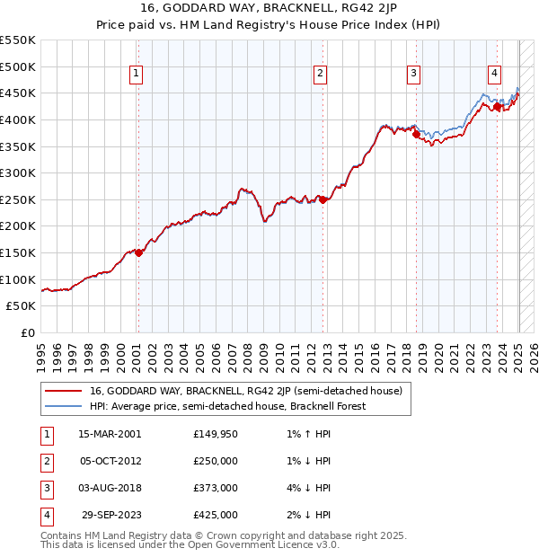 16, GODDARD WAY, BRACKNELL, RG42 2JP: Price paid vs HM Land Registry's House Price Index