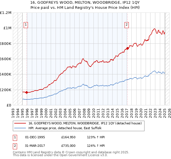 16, GODFREYS WOOD, MELTON, WOODBRIDGE, IP12 1QY: Price paid vs HM Land Registry's House Price Index