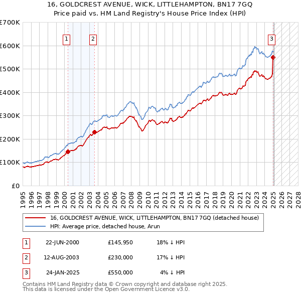 16, GOLDCREST AVENUE, WICK, LITTLEHAMPTON, BN17 7GQ: Price paid vs HM Land Registry's House Price Index