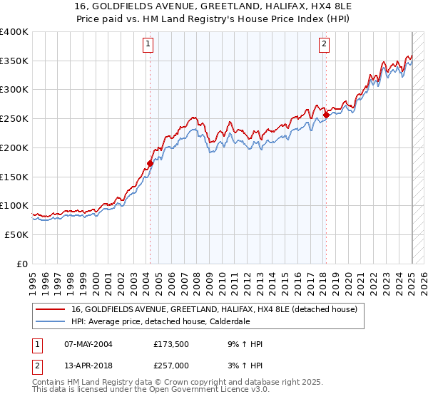 16, GOLDFIELDS AVENUE, GREETLAND, HALIFAX, HX4 8LE: Price paid vs HM Land Registry's House Price Index