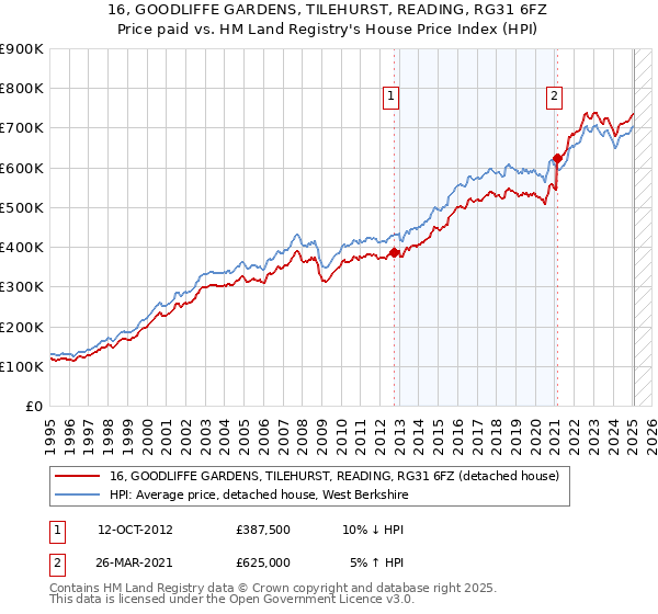 16, GOODLIFFE GARDENS, TILEHURST, READING, RG31 6FZ: Price paid vs HM Land Registry's House Price Index