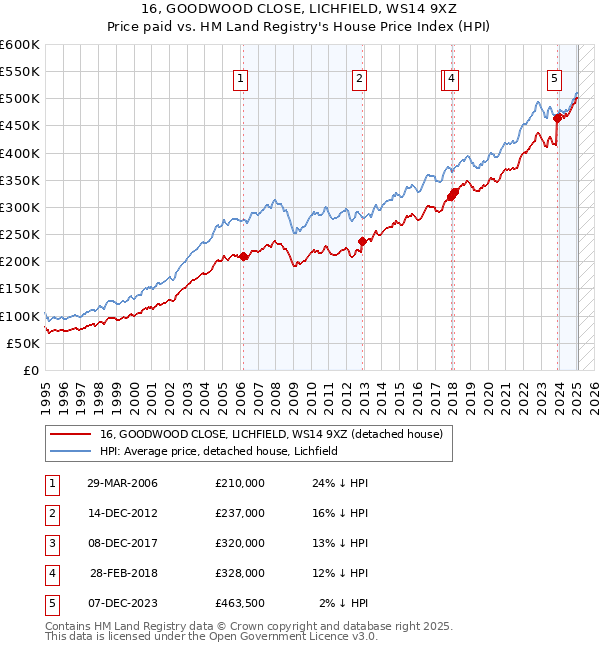 16, GOODWOOD CLOSE, LICHFIELD, WS14 9XZ: Price paid vs HM Land Registry's House Price Index