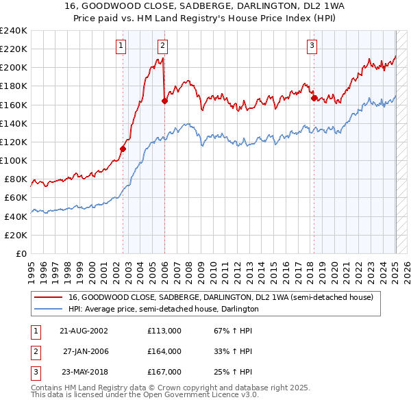 16, GOODWOOD CLOSE, SADBERGE, DARLINGTON, DL2 1WA: Price paid vs HM Land Registry's House Price Index