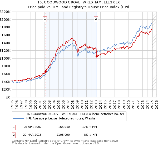 16, GOODWOOD GROVE, WREXHAM, LL13 0LX: Price paid vs HM Land Registry's House Price Index