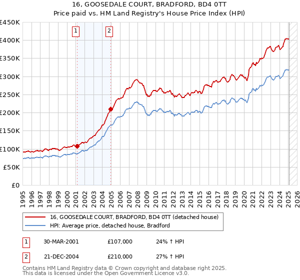 16, GOOSEDALE COURT, BRADFORD, BD4 0TT: Price paid vs HM Land Registry's House Price Index
