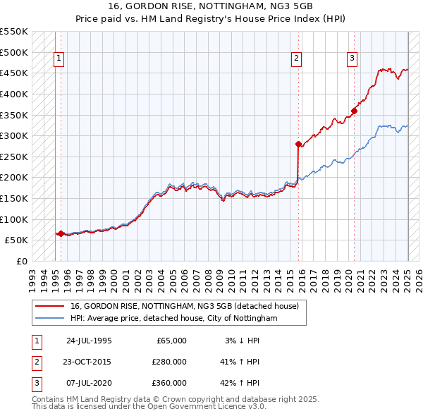 16, GORDON RISE, NOTTINGHAM, NG3 5GB: Price paid vs HM Land Registry's House Price Index