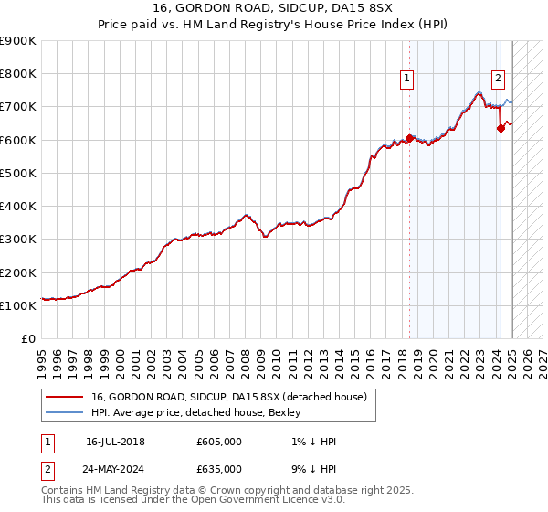 16, GORDON ROAD, SIDCUP, DA15 8SX: Price paid vs HM Land Registry's House Price Index