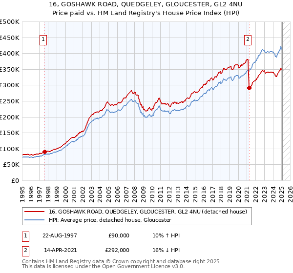 16, GOSHAWK ROAD, QUEDGELEY, GLOUCESTER, GL2 4NU: Price paid vs HM Land Registry's House Price Index